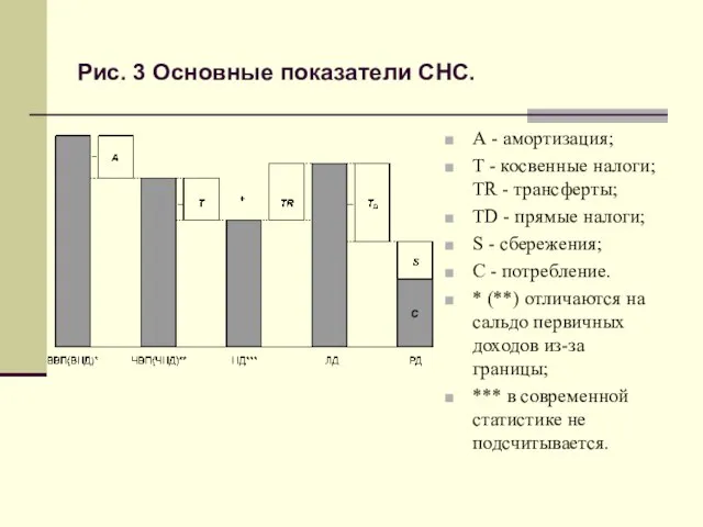 Рис. 3 Основные показатели СНС. А - амортизация; T - косвенные