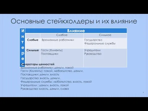 Основные стейкхолдеры и их влияние Генераторы ценностей Временные работники: деньги, покой