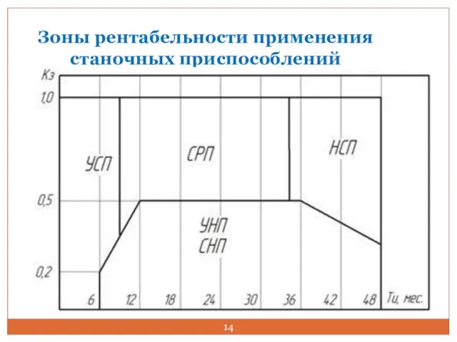 Зоны рентабельности применения станочных приспособлений