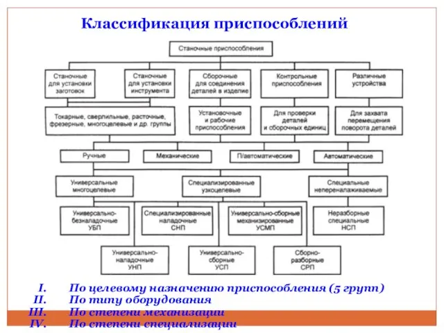 Классификация приспособлений По целевому назначению приспособления (5 групп) По типу оборудования