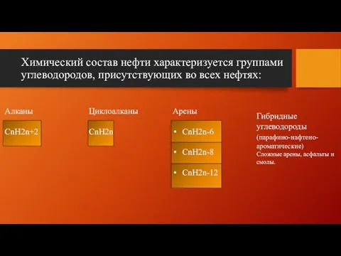 Химический состав нефти характеризуется группами углеводородов, присутствующих во всех нефтях: