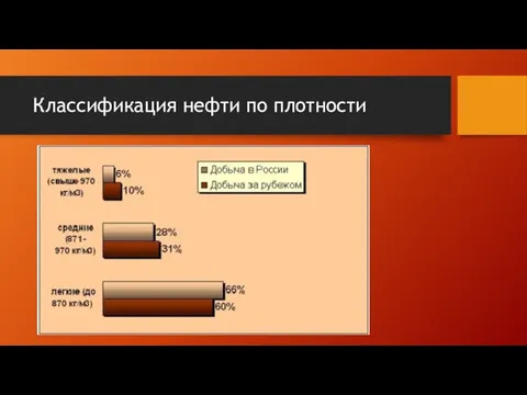 Классификация нефти по плотности