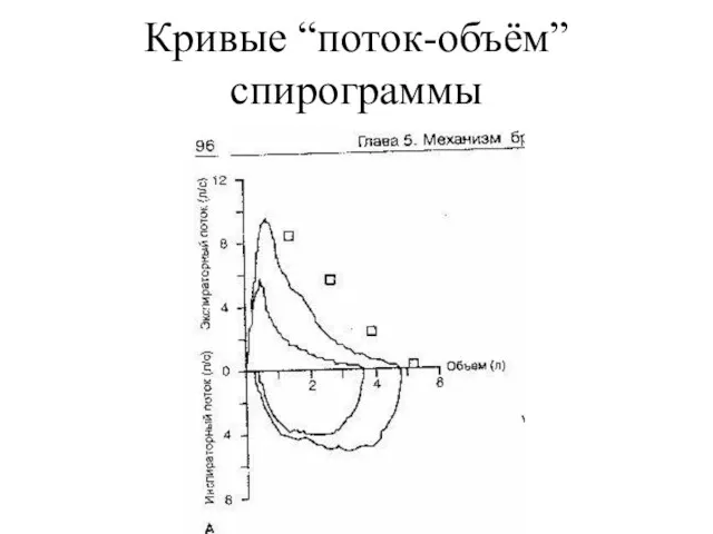 Кривые “поток-объём” спирограммы