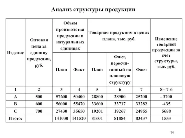 Анализ структуры продукции