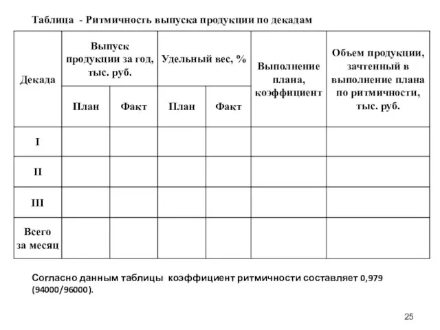 Таблица - Ритмичность выпуска продукции по декадам Согласно данным таблицы коэффициент ритмичности составляет 0,979 (94000/96000).