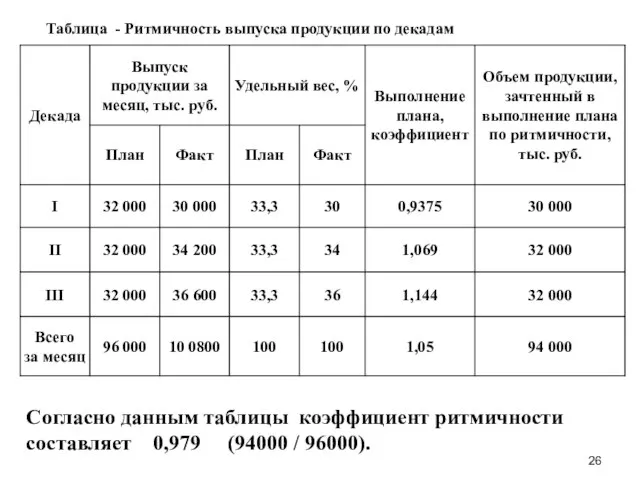 Таблица - Ритмичность выпуска продукции по декадам Согласно данным таблицы коэффициент