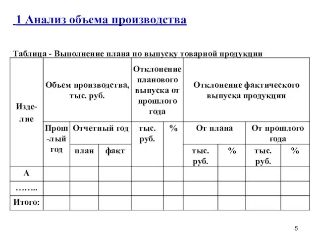 1 Анализ объема производства Таблица - Выполнение плана по выпуску товарной продукции