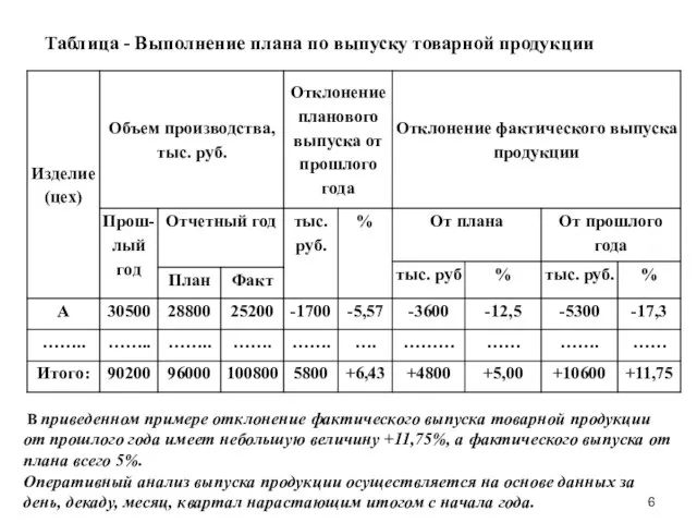 Таблица - Выполнение плана по выпуску товарной продукции В приведенном примере