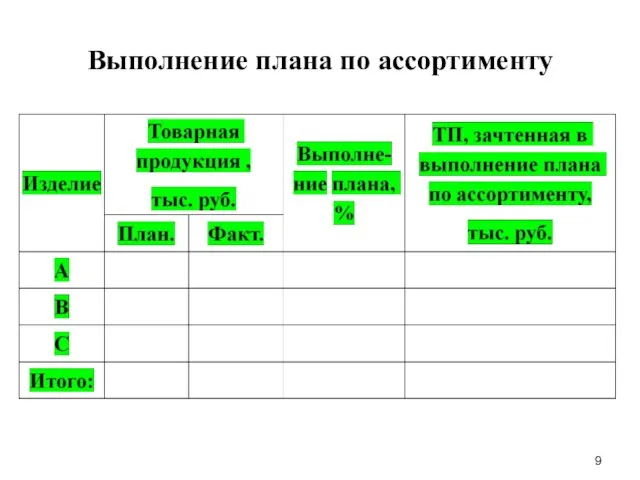 Выполнение плана по ассортименту