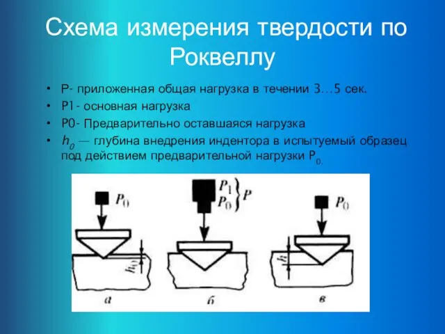 Схема измерения твердости по Роквеллу Р- приложенная общая нагрузка в течении