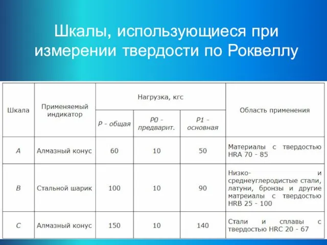 Шкалы, использующиеся при измерении твердости по Роквеллу