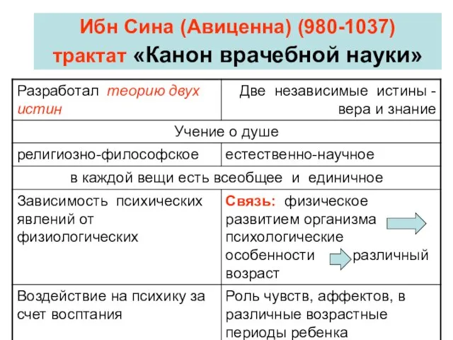 Ибн Сина (Авиценна) (980-1037) трактат «Канон врачебной науки»