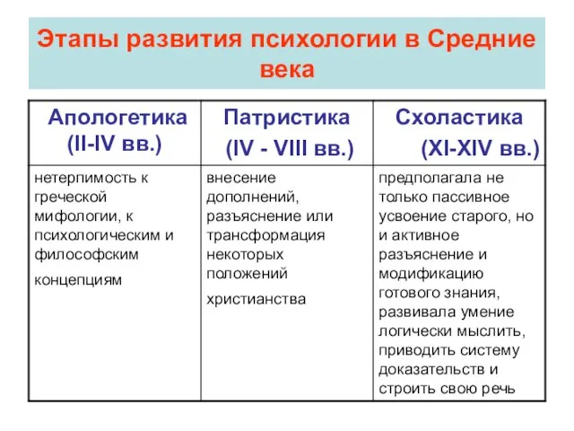 Этапы развития психологии в Средние века