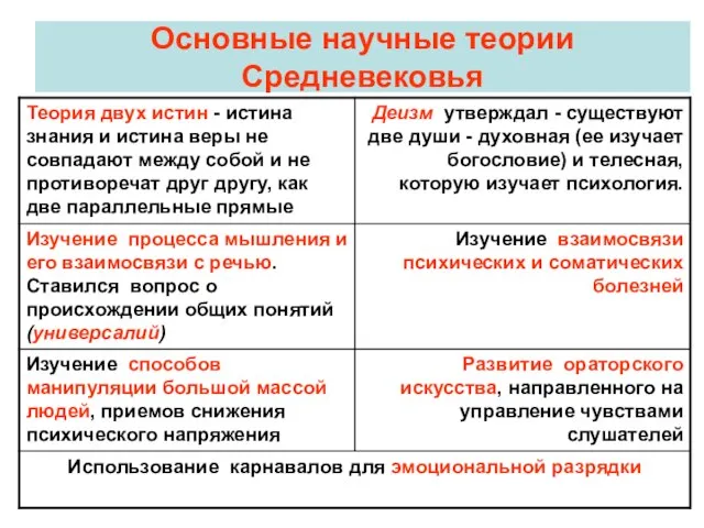 Основные научные теории Средневековья