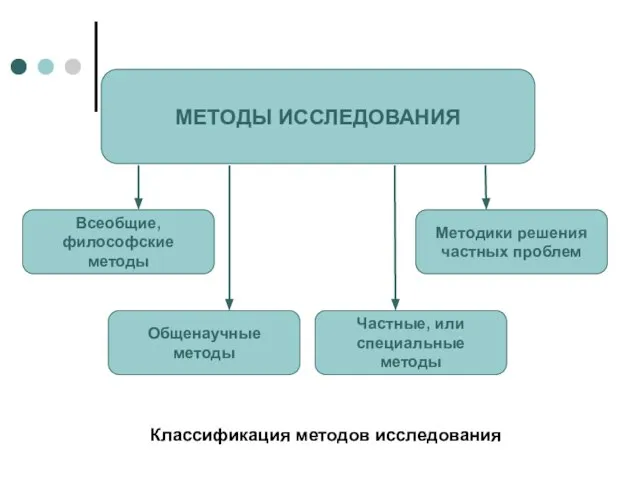 МЕТОДЫ ИССЛЕДОВАНИЯ Всеобщие, философские методы Общенаучные методы Частные, или специальные методы