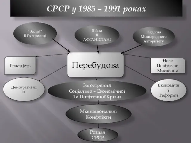 СРСР у 1985 – 1991 роках “Застій” В Економиці Війна В