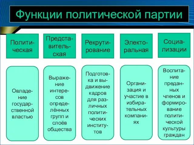 Функции политической партии Полити-ческая Предста-витель-ская Рекрути-рование Электо-ральная Социа-лизации Овладе-ние государ-ственной властью