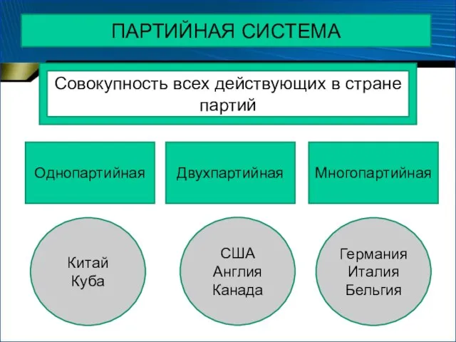 ПАРТИЙНАЯ СИСТЕМА Однопартийная Двухпартийная Многопартийная Совокупность всех действующих в стране партий