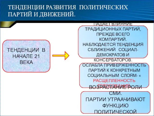 ТЕНДЕНЦИИ РАЗВИТИЯ ПОЛИТИЧЕСКИХ ПАРТИЙ И ДВИЖЕНИЙ. ТЕНДЕНЦИИ В НАЧАЛЕ 21 ВЕКА