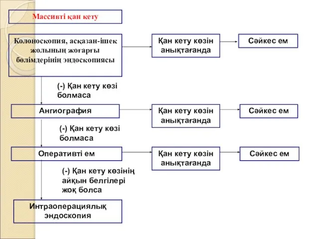 Колоноскопия, асқазан-ішек жолының жоғарғы бөлімдерінің эндоскопиясы Массивті қан кету Қан кету