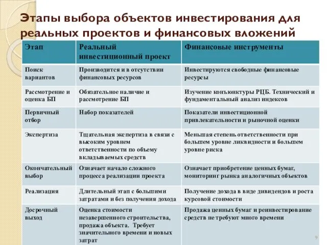 Этапы выбора объектов инвестирования для реальных проектов и финансовых вложений