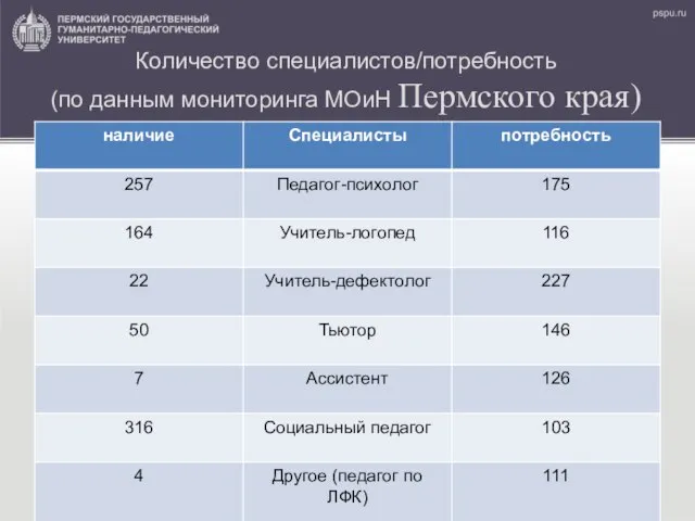 Количество специалистов/потребность (по данным мониторинга МОиН Пермского края)