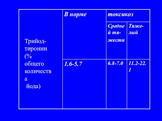 Трийод- тиронин (% общего количества йода)