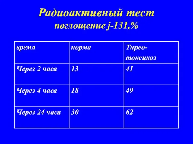 Радиоактивный тест поглощение j-131,%