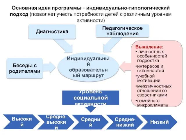 Уровень социальной активности Основная идея программы – индивидуально-типологический подход (позволяет учесть