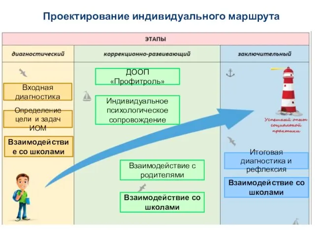 Проектирование индивидуального маршрута Входная диагностика Определение цели и задач ИОМ Взаимодействие