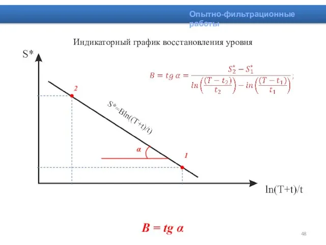 Индикаторный график восстановления уровня Опытно-фильтрационные работы α B = tg α 1 2