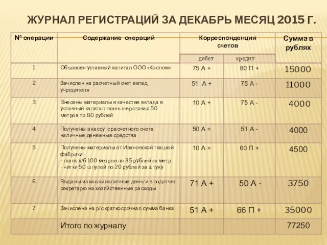 ЖУРНАЛ РЕГИСТРАЦИЙ ЗА ДЕКАБРЬ МЕСЯЦ 2015 Г.