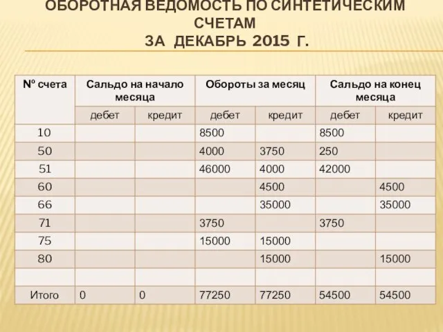 ОБОРОТНАЯ ВЕДОМОСТЬ ПО СИНТЕТИЧЕСКИМ СЧЕТАМ ЗА ДЕКАБРЬ 2015 Г.