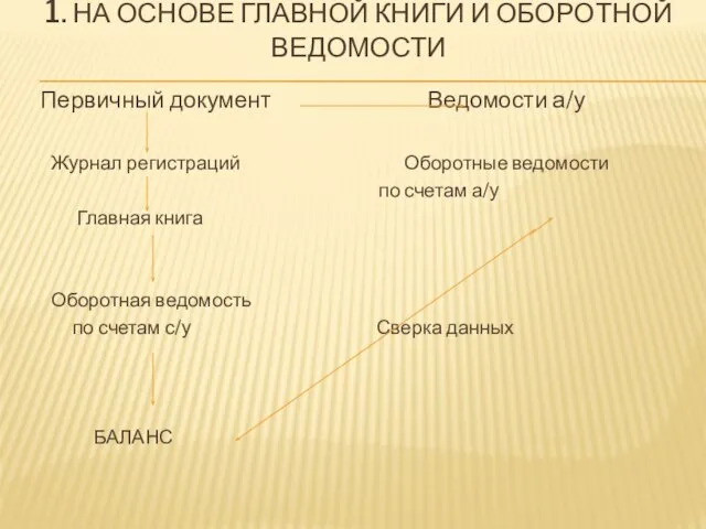 1. НА ОСНОВЕ ГЛАВНОЙ КНИГИ И ОБОРОТНОЙ ВЕДОМОСТИ Первичный документ Ведомости