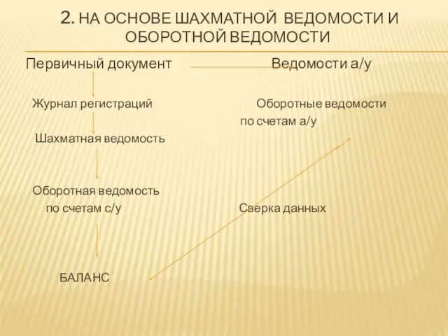 2. НА ОСНОВЕ ШАХМАТНОЙ ВЕДОМОСТИ И ОБОРОТНОЙ ВЕДОМОСТИ Первичный документ Ведомости