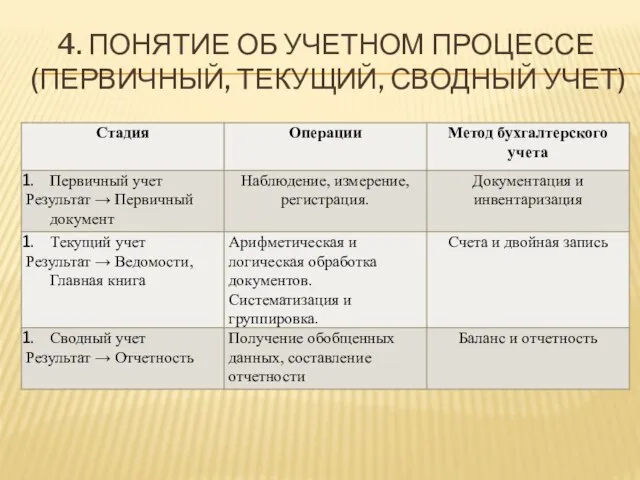 4. ПОНЯТИЕ ОБ УЧЕТНОМ ПРОЦЕССЕ (ПЕРВИЧНЫЙ, ТЕКУЩИЙ, СВОДНЫЙ УЧЕТ)