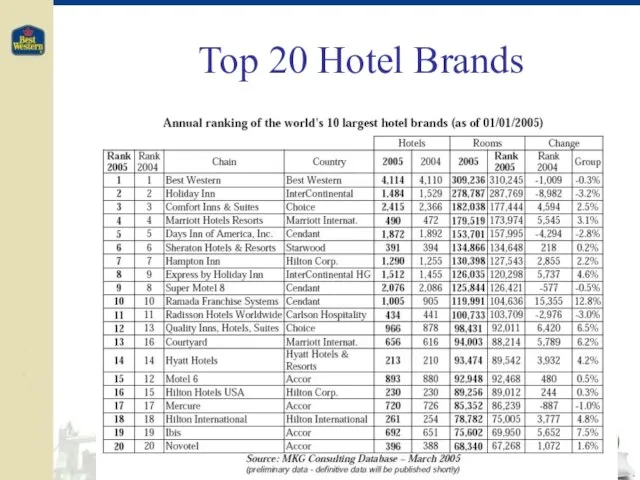 Top 20 Hotel Brands