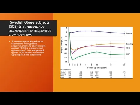 Swedish Obese Subjects (SOS) trial -шведское исследование пациентов с ожирением. В