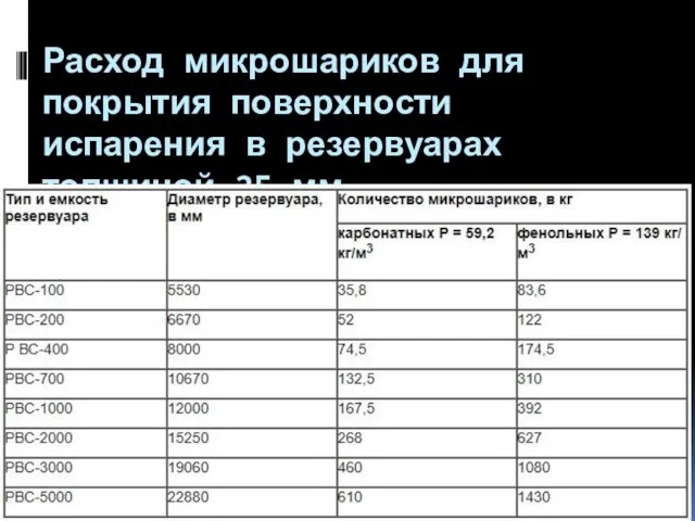 Расход микрошариков для покрытия поверхности испарения в резервуарах толщиной 25 мм