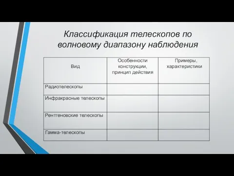 Классификация телескопов по волновому диапазону наблюдения