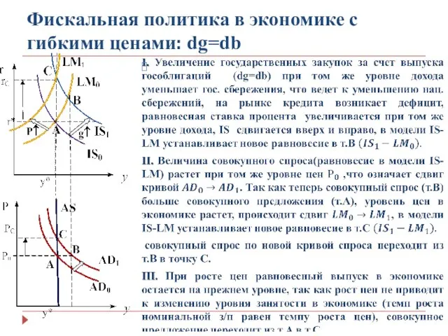 Фискальная политика в экономике с гибкими ценами: dg=db