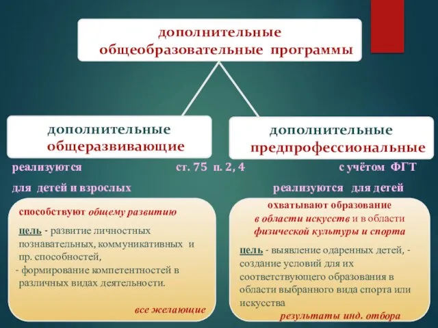 реализуются ст. 75 п. 2, 4 с учётом ФГТ для детей