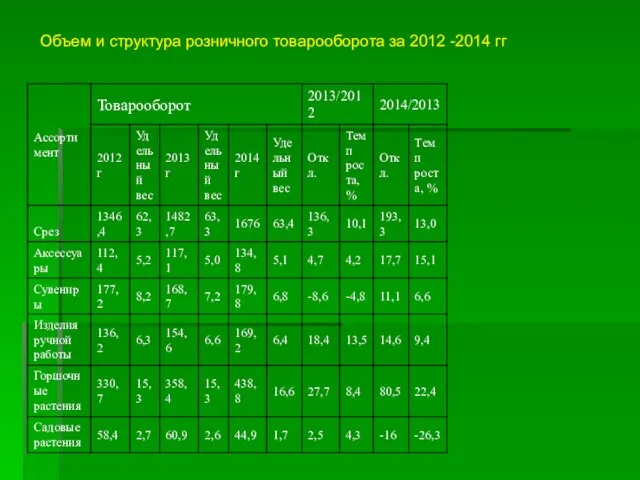 Объем и структура розничного товарооборота за 2012 -2014 гг