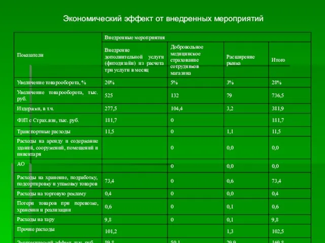 Экономический эффект от внедренных мероприятий