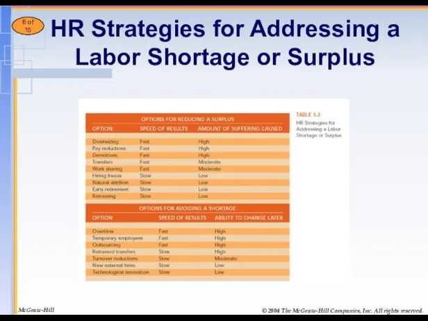 HR Strategies for Addressing a Labor Shortage or Surplus 6 of