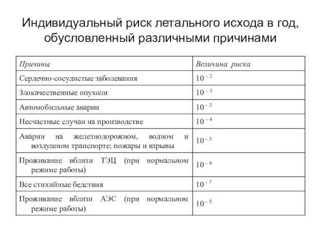 Индивидуальный риск летального исхода в год, обусловленный различными причинами