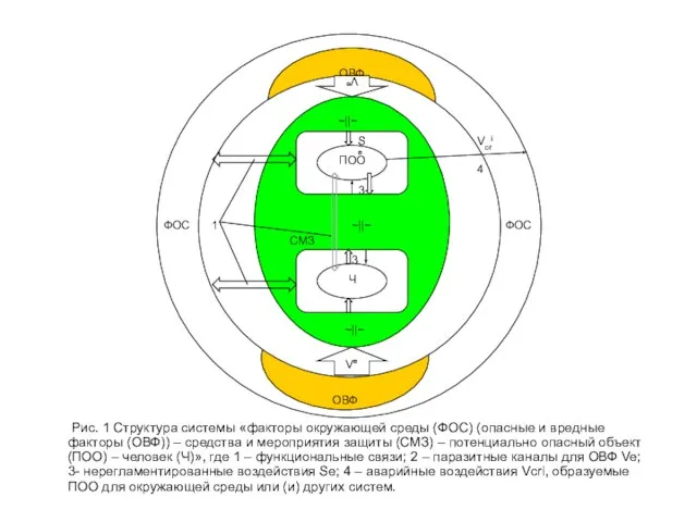 Рис. 1 Структура системы «факторы окружающей среды (ФОС) (опасные и вредные