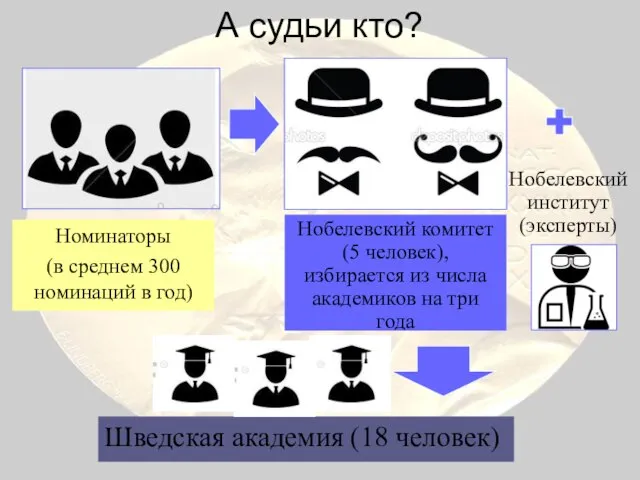 А судьи кто? Нобелевский комитет (5 человек), избирается из числа академиков