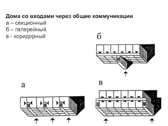 Дома со входами через общие коммуникации а – секционный б – галерейный в - коридорный