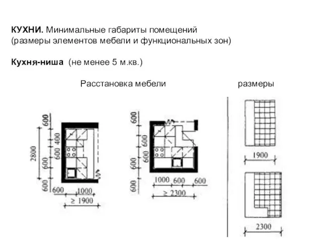 КУХНИ. Минимальные габариты помещений (размеры элементов мебели и функциональных зон) Кухня-ниша